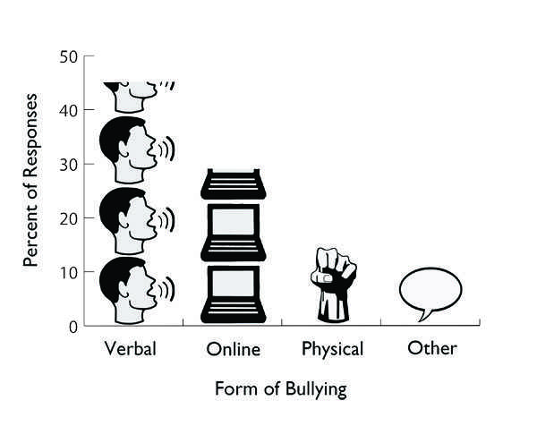 Students answered with what types of bullying they had been victims of, and the results are listed above by percent of responders