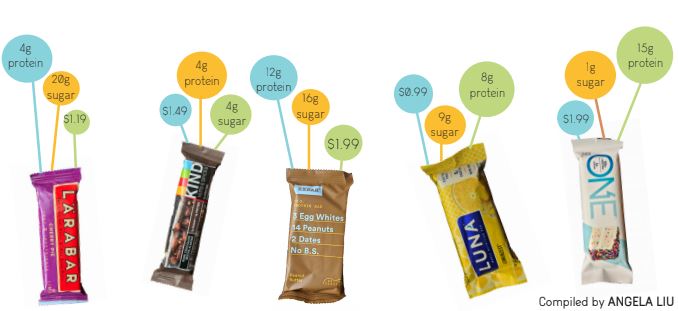 Mean Protein: A nutritional breakdown of popular protein bars
