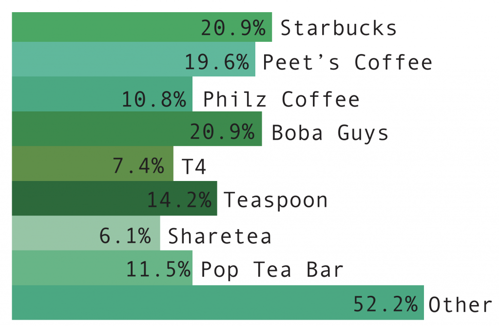 From where do Paly students typically purchase their beverages?