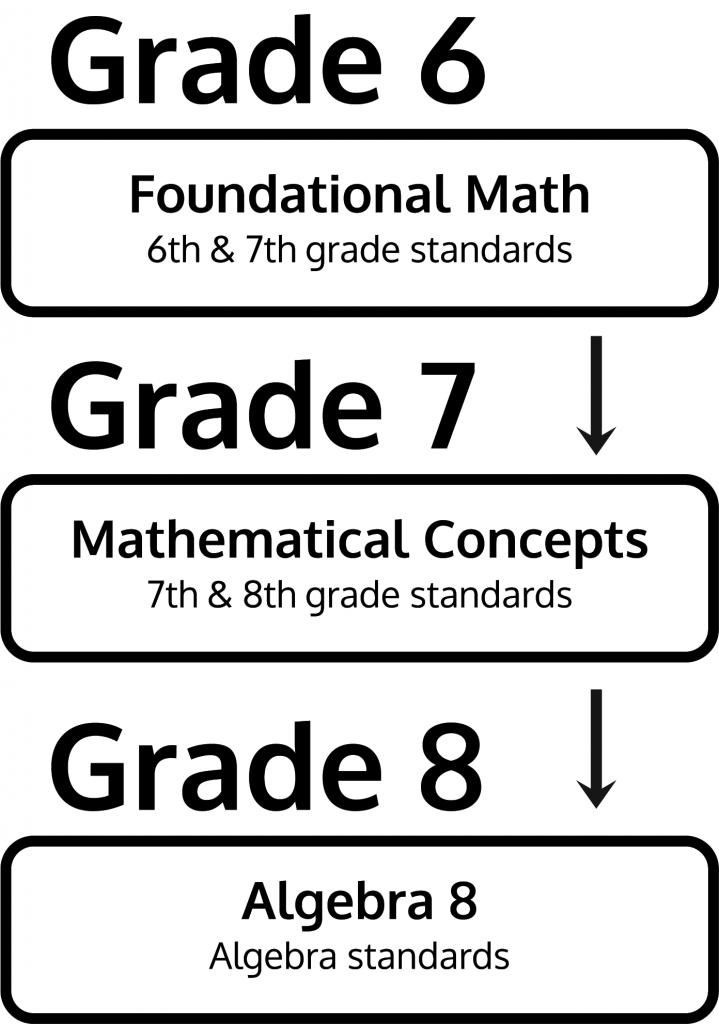 Math modifications: Middle school math changes spark debate – Verde