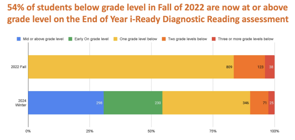 Graph courtesy of the Palo Alto Unified School District.